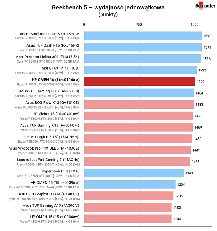 HP OMEN 16 (16-c0114nw) – Geekbench 5 – wydajność jednowątkowa