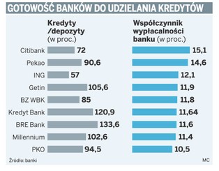W polskich bankach wciąż więcej kredytów niż depozytów