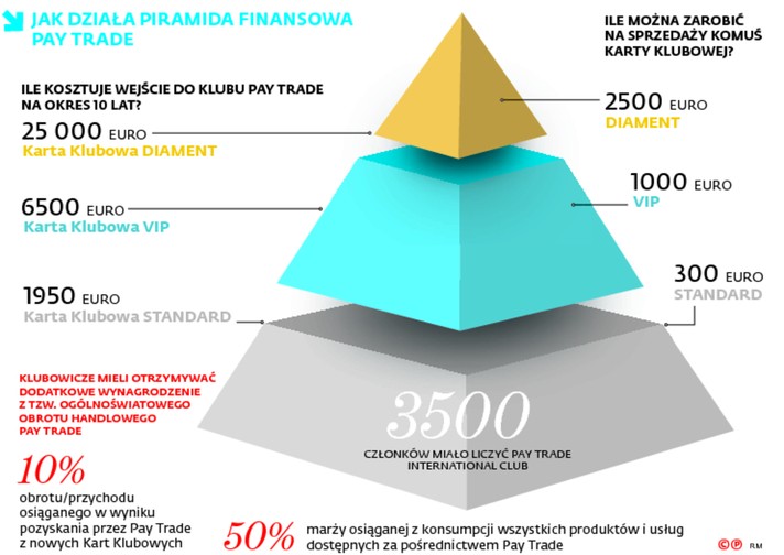 JAK DZIAŁA PIRAMIDA FINANSOWA PAY TRADE