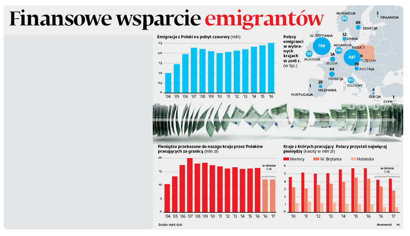 Emigranci wciąż ślą do Polski pieniądze