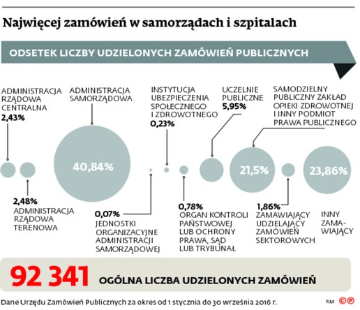 Najwięcej zamówień w samorządach i szpitalach