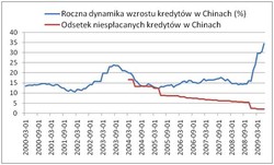Chiny zamiast ożywiać mogą niedługo chłodzić gospodarkę