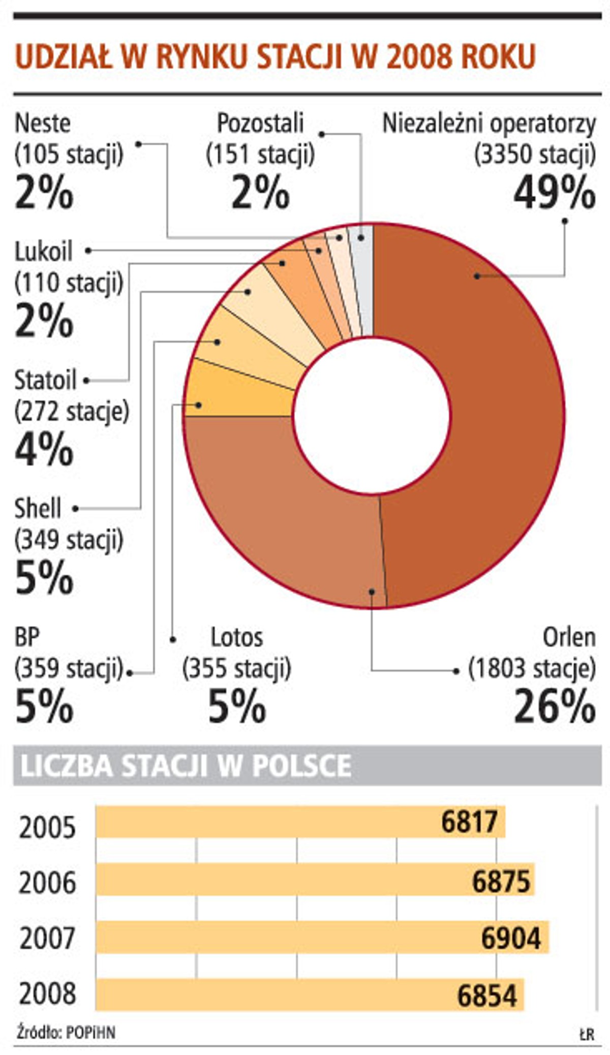 Udział w rynku stacji w 2008 roku