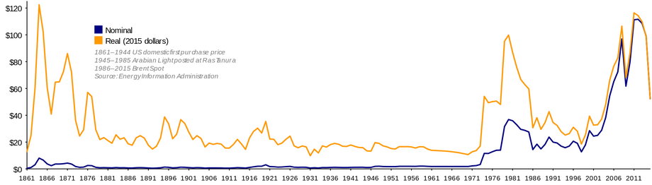 Ceny ropy naftowej w latach 1861-2015. Wyraźnie widoczny jest wzrost cen w latach 70. XX wieku