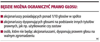 Ograniczenie prawa głosu akcjonariuszy odstraszy inwestorów