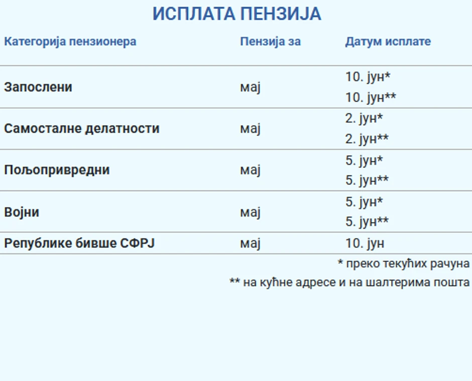 Isplata penzija za maj 2026. godine