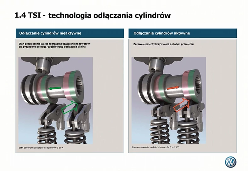 Volkswagen odłącza cylindry