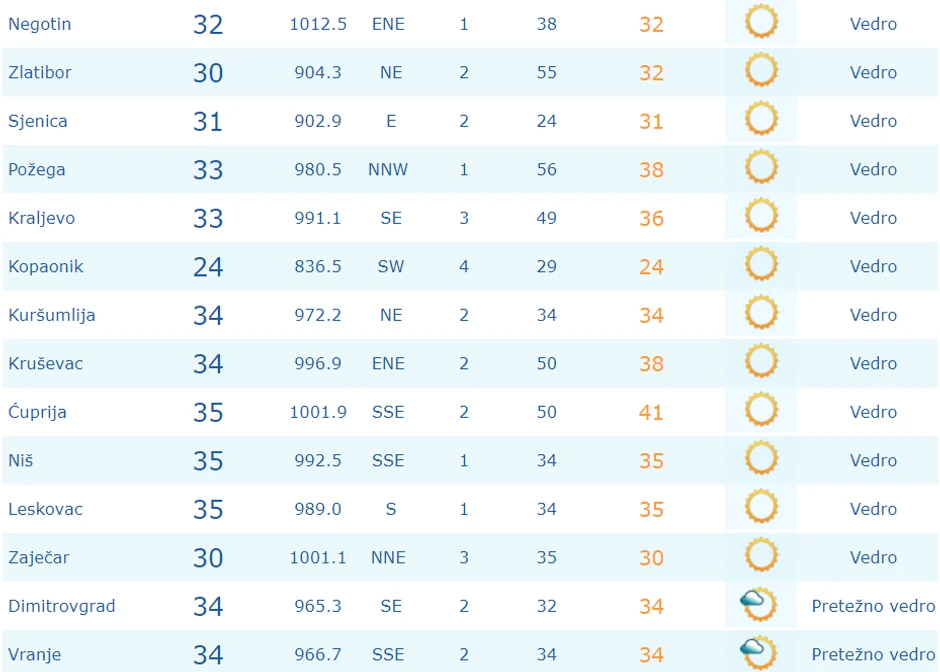 Temperature u 14 časova