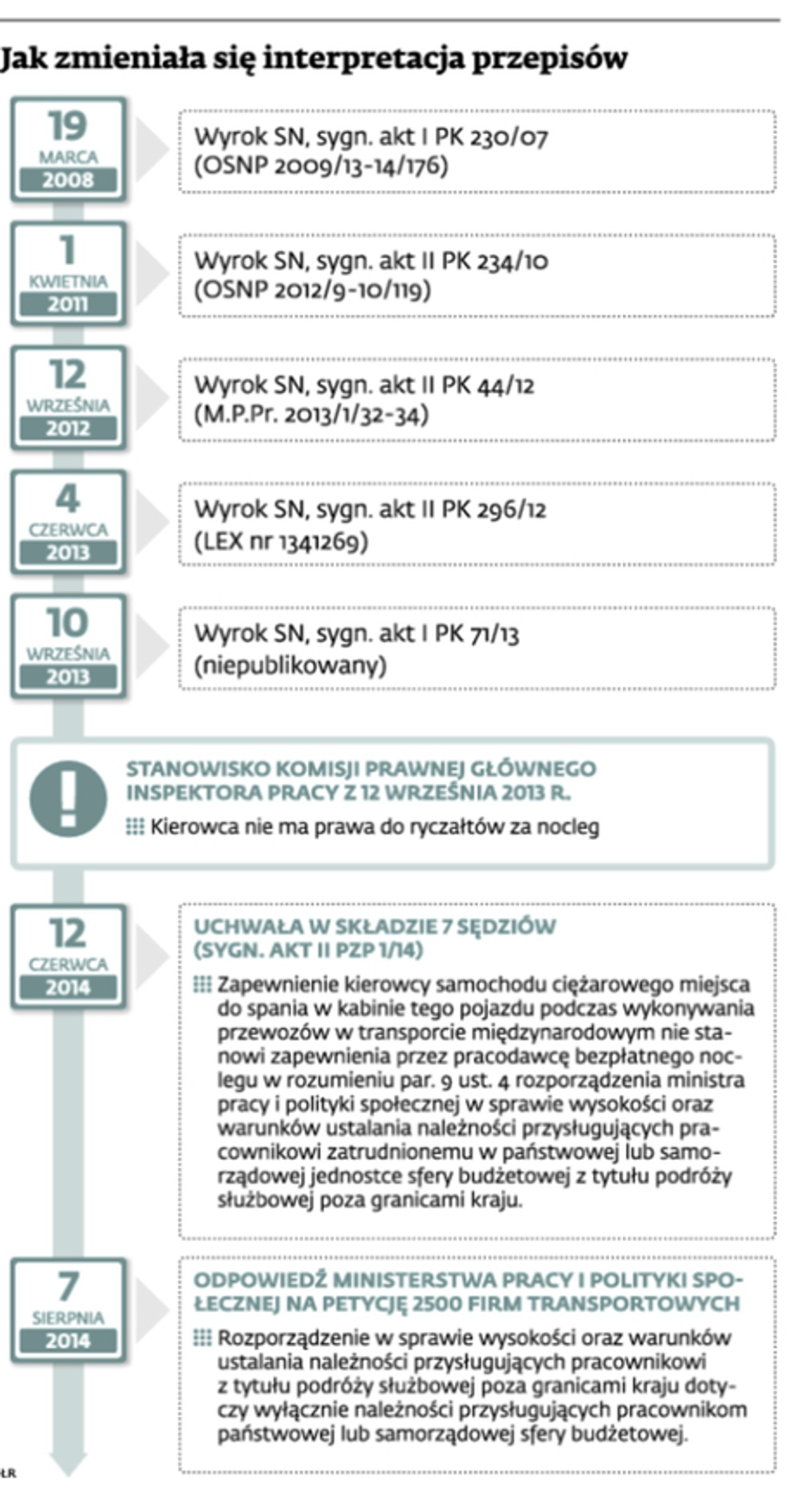 Jak zmieniała się interpretacja przepisów