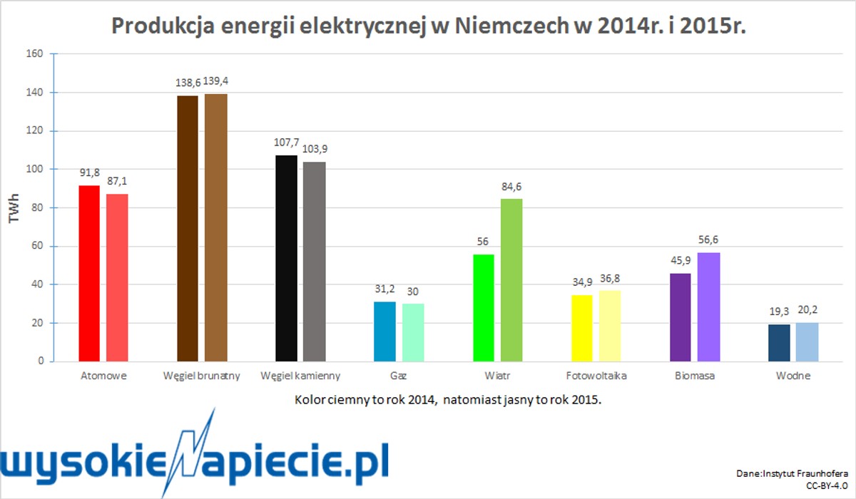 Produkcja energii elektrycznej w Niemczech