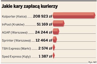Firma Kolporter musi zapłacić 208 tys. kary