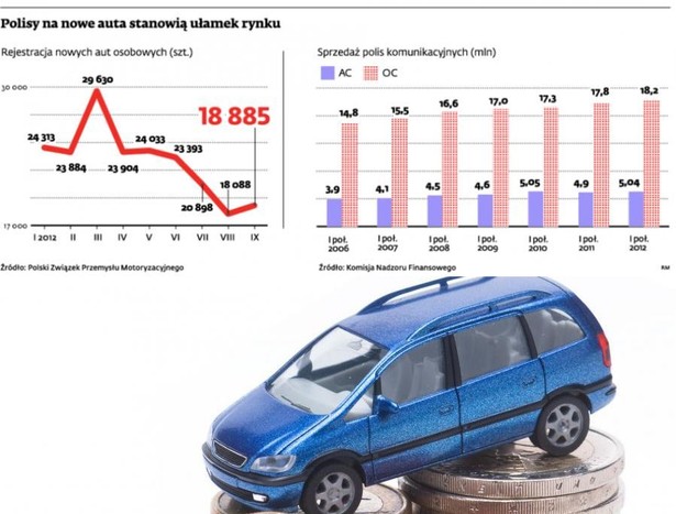 Polisy na nowe auta stanowią ułamek rynku