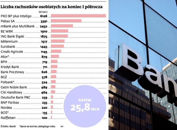 Liczba rachunków osobistych na koniec I półrocza