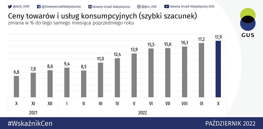 Ceny towarów i usług konsumpcyjnych na podstawie informacji z GUS