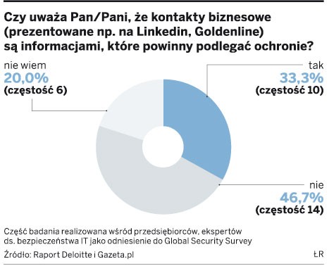 Czy uważa Pan/Pani, że kontakty biznesowe (prezentowane np. na Linkedin, Goldenline) są informacjami, które powinny podlegać ochronie?