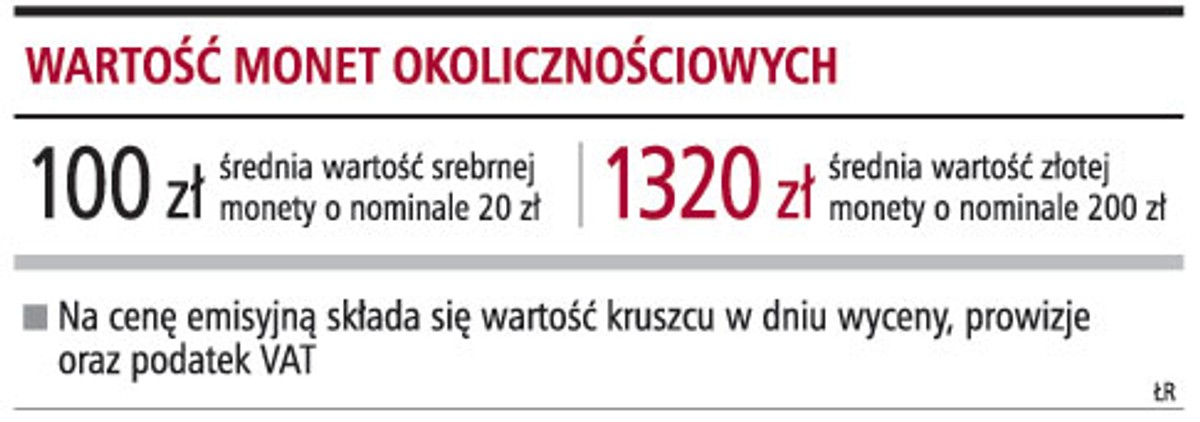 Wartość monet okolicznościowych
