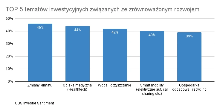 TOP 5 tematów inwestycyjnych związanych ze zrównoważonym rozwojem