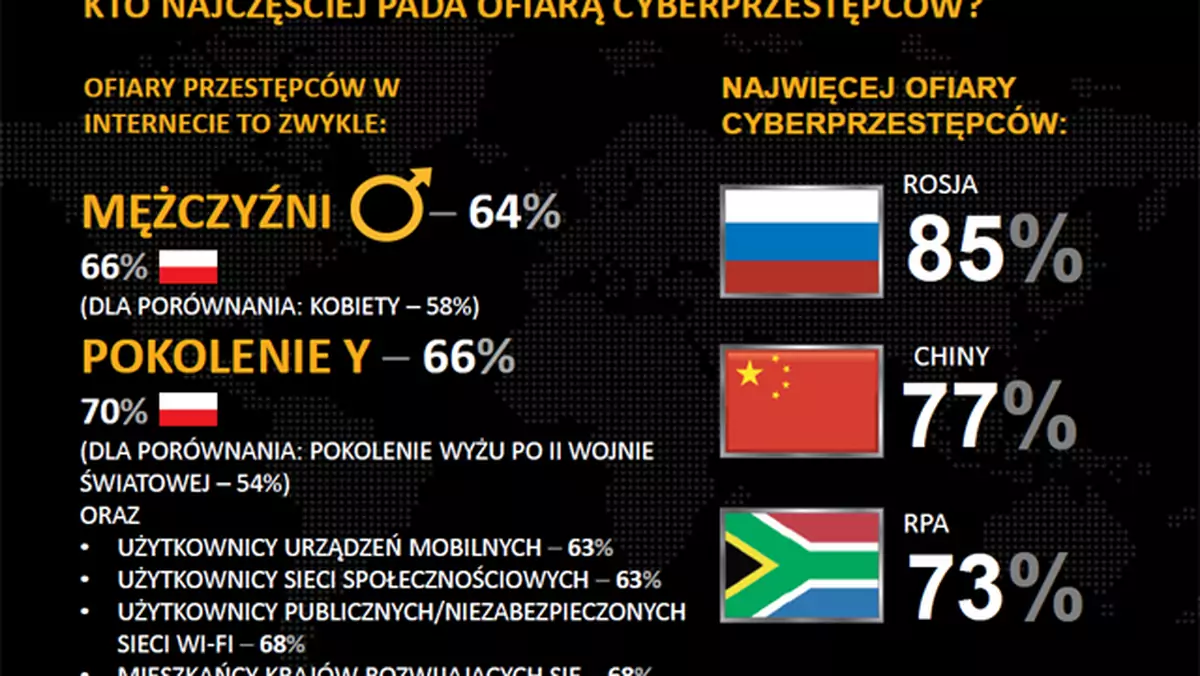 Koszt przypadający na ofiarę cyberprzestępczości wzrósł o połowę