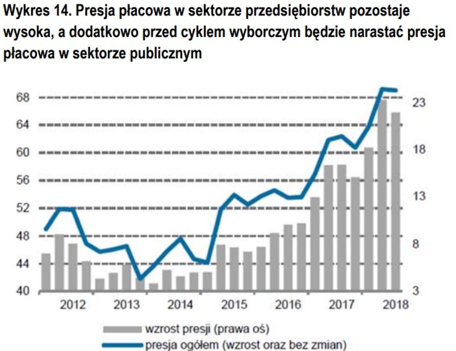 Wzrost płac w Polsce może ruszyć dzięki podwyżkom w budżetówce