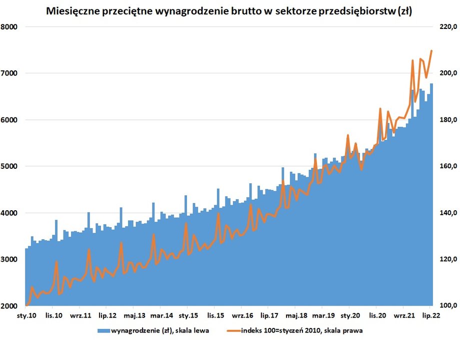 W ujęciu nominalnym średnie wynagrodzenie zanotowały w lipcu nowy rekord.