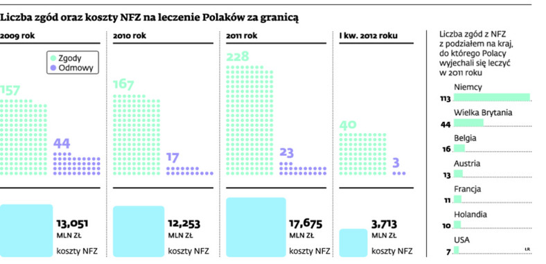 Liczba zgód oraz koszty NFZ na leczenie Polaków za granicą