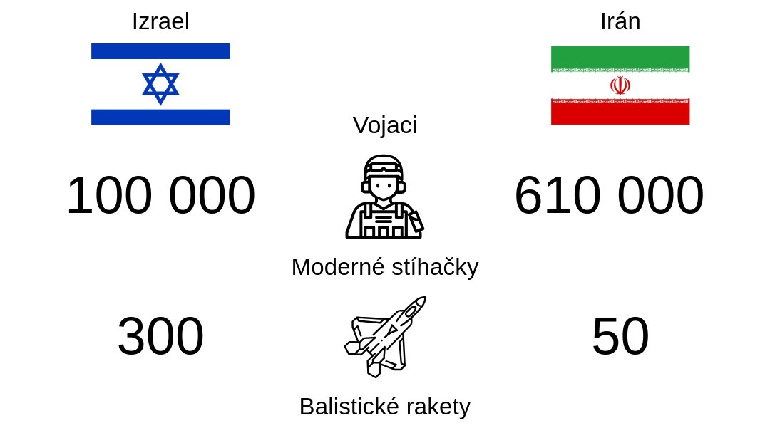 Porovnanie Izraelu a Iránu