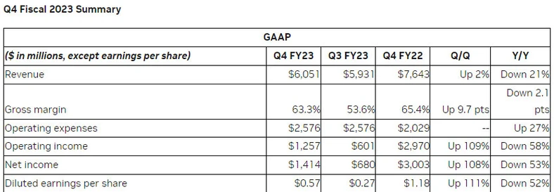 Wyniki Nvidii za Q4 FY2023