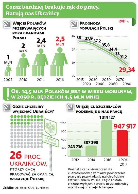 Coraz bardziej brakuje rąk do pracy. Ratują nas Ukraińcy