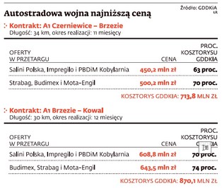 GDDKiA kończy autostradę A1: znów ma być najtaniej