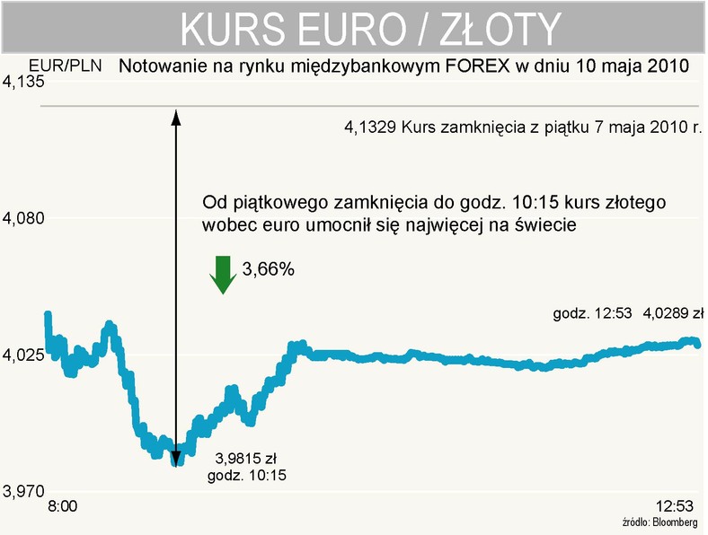 Kurs EURPLN w dniu 10 maja 2010 r.