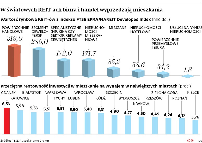 W światowych REIT-ach biura i handel wyprzedzają mieszkania