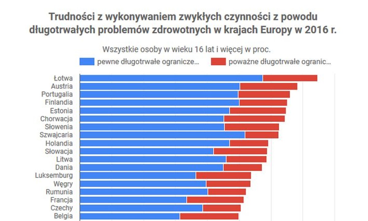 Polak to chory człowiek Europy? Dane Eurostatu mówią co innego [WYKRES]