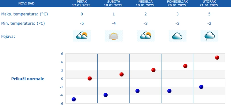 Temperature u Novom Sadu