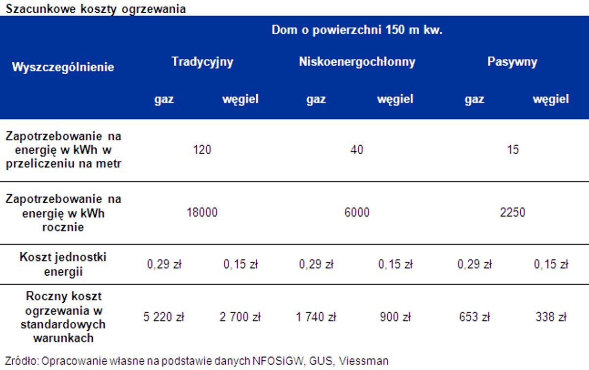 Szacunkowe koszty ogrzewania