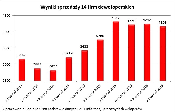 Wyniki sprzedaży 14 firm deweloperskich