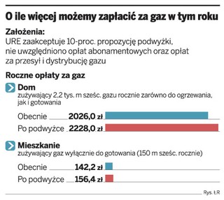 Rachunki za gaz mogą drastycznie wzrosnąć