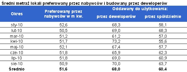 Średni metraż lokali preferowany przez nabywców i budowany przez deweloperów