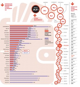 Wprowadzenie płacy minimalnej w Niemczech może zaboleć