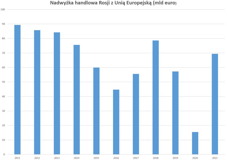 Drożejące surowce pomogły Rosji w 2021 r. w zwiększeniu nadwyżki w wymianie handlowej z Unią Europejską.