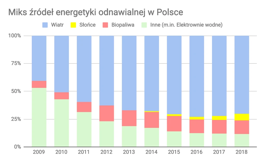 Miks źródeł energetyki odnawialnej w Polsce