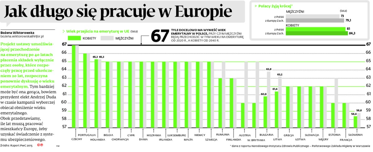 Jak długo się pracuje w Europie