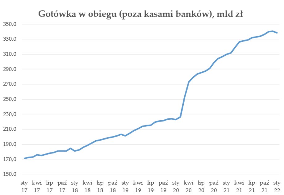 Gwałtowny przyrost gotówki odnotowano na początku pandemii.