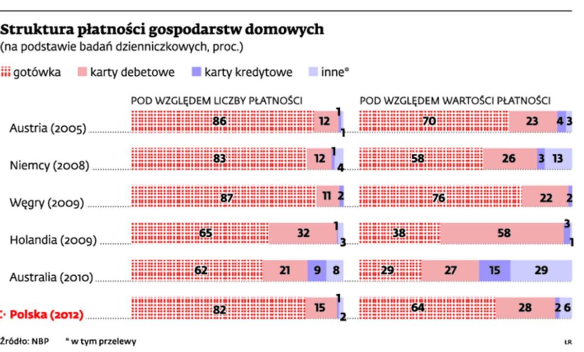 Struktura płatności gospodarstw domowych