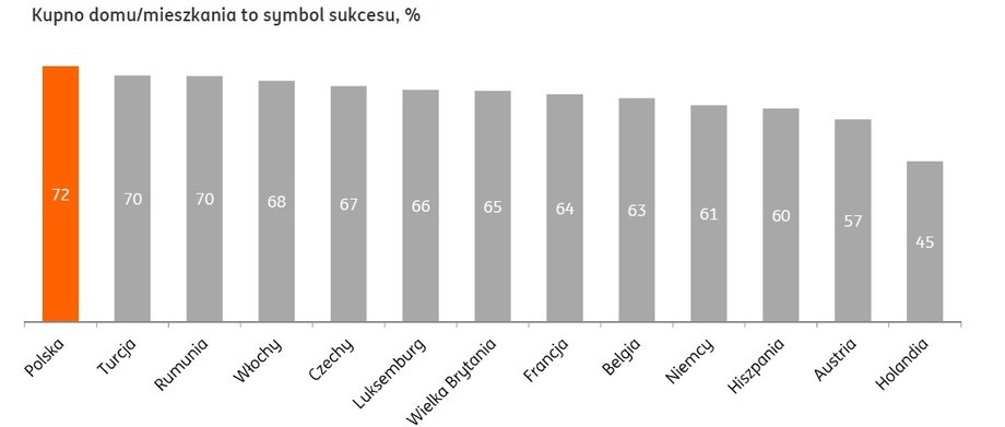 Kupno mieszkania to symbol sukcesu?