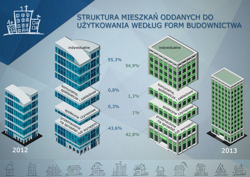 Budownictwo mieszkaniowe w woj. małopolskim w 2013 r.