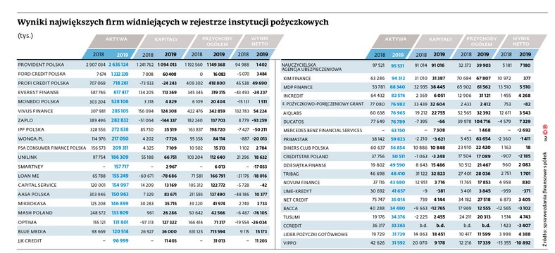 Wyniki największych firm widniejących w rejestrze instytucji pożyczkowych