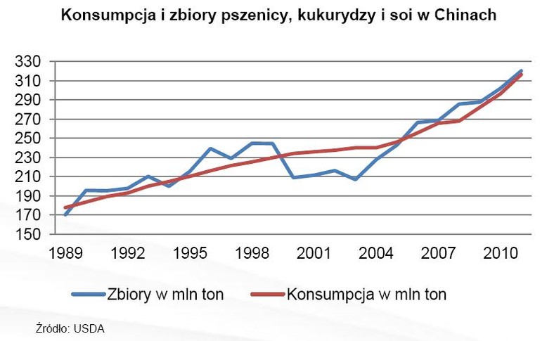 Konsumpcja i zbiory pszenicy, kukurydzy i soi w Chinach