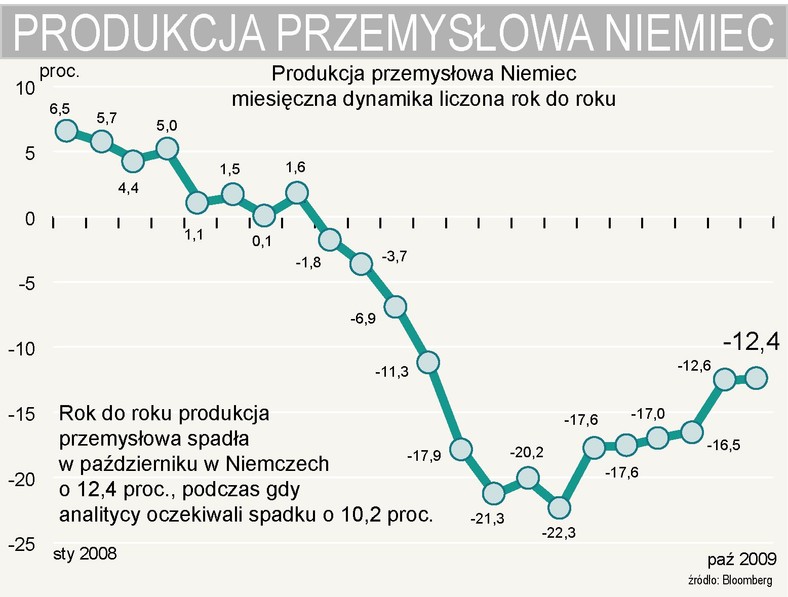 Produkcja przemysłowa Niemiec - dynamika roczna