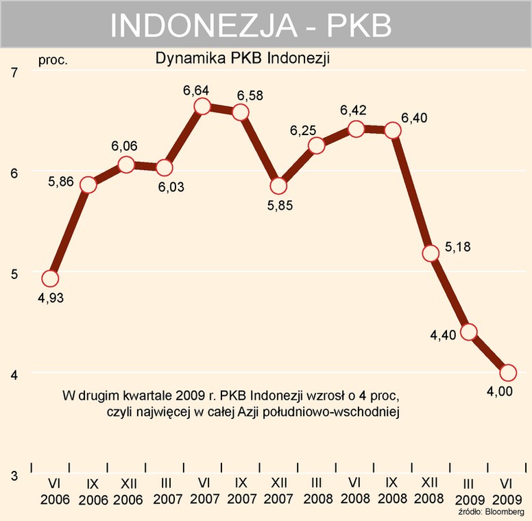 PKB Indonezji