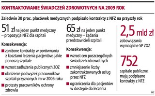Szpitalom grożą długi, bo NFZ za mało płaci za kontrakty